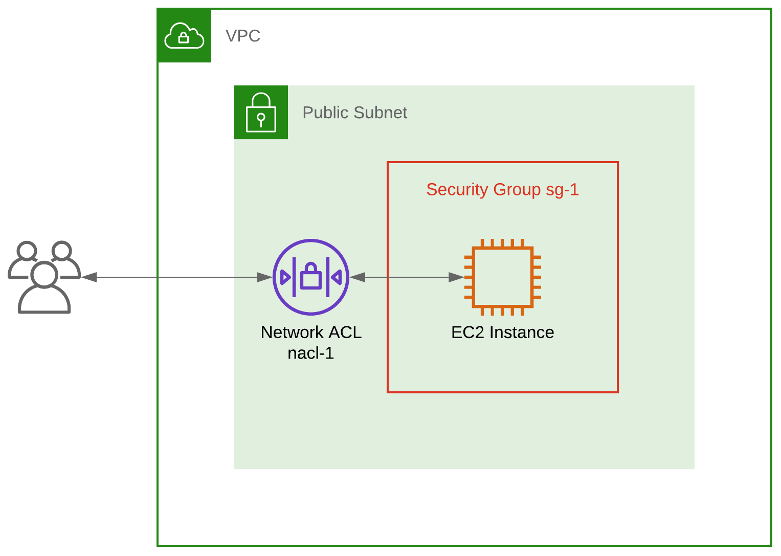 AWS Security Groups and Network ACLs