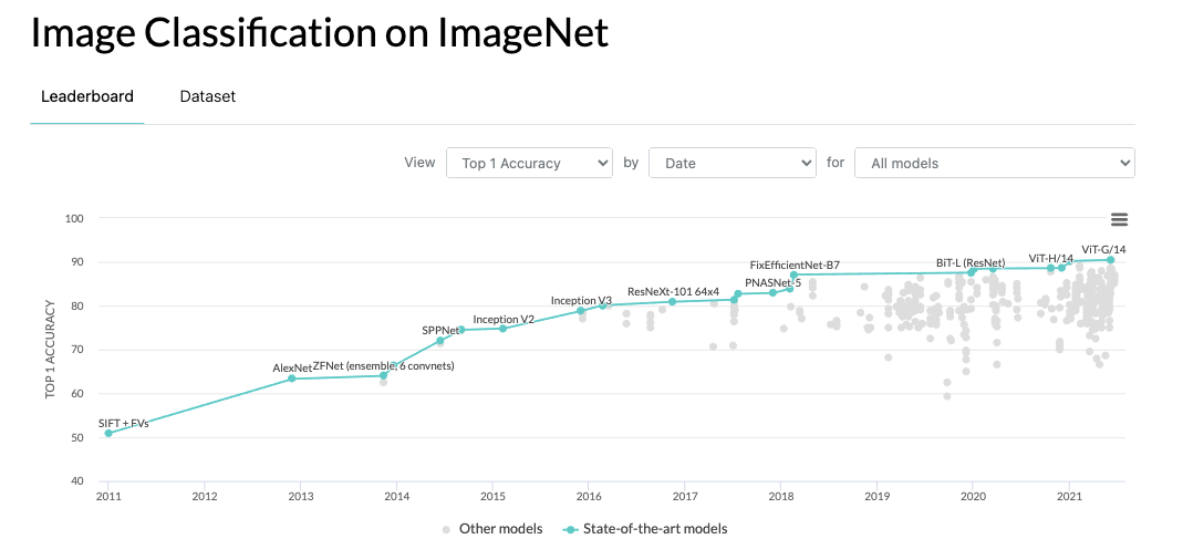 ImageNet Competition