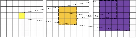 Receptive Field