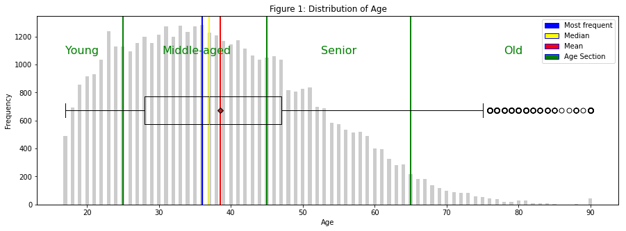 Distribution of Age